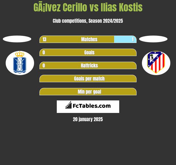 GÃ¡lvez Cerillo vs Ilias Kostis h2h player stats