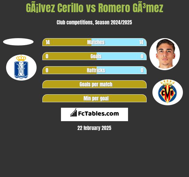 GÃ¡lvez Cerillo vs Romero GÃ³mez h2h player stats