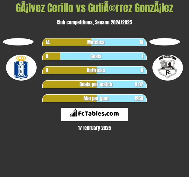 GÃ¡lvez Cerillo vs GutiÃ©rrez GonzÃ¡lez h2h player stats