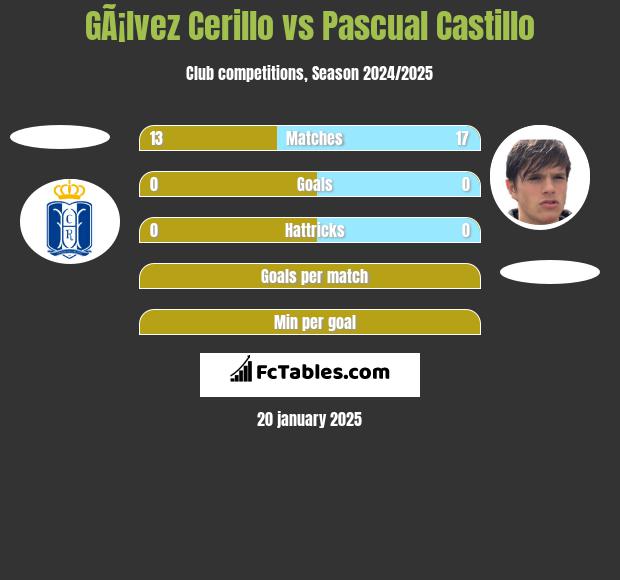 GÃ¡lvez Cerillo vs Pascual Castillo h2h player stats