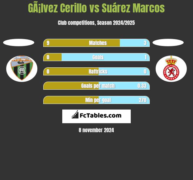 GÃ¡lvez Cerillo vs Suárez Marcos h2h player stats