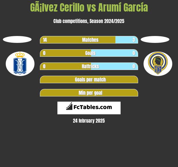 GÃ¡lvez Cerillo vs Arumí García h2h player stats