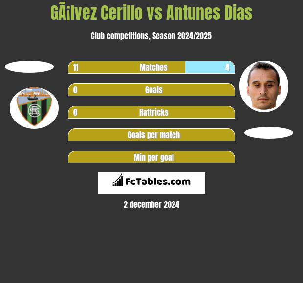 GÃ¡lvez Cerillo vs Antunes Dias h2h player stats