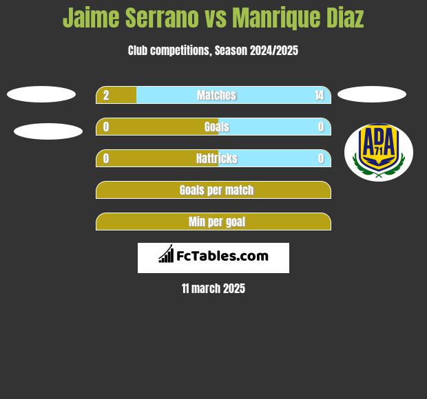 Jaime Serrano vs Manrique Diaz h2h player stats