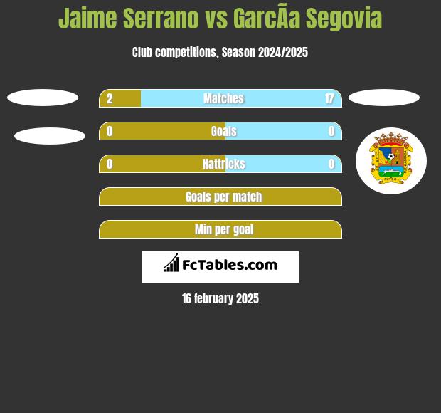 Jaime Serrano vs GarcÃ­a Segovia h2h player stats