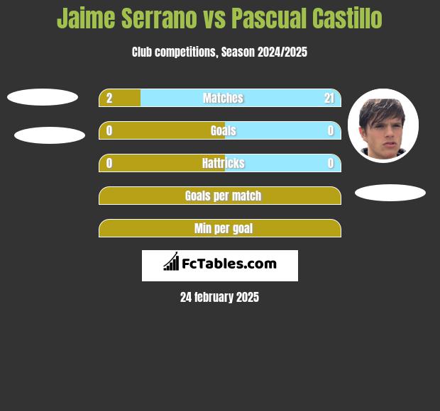 Jaime Serrano vs Pascual Castillo h2h player stats