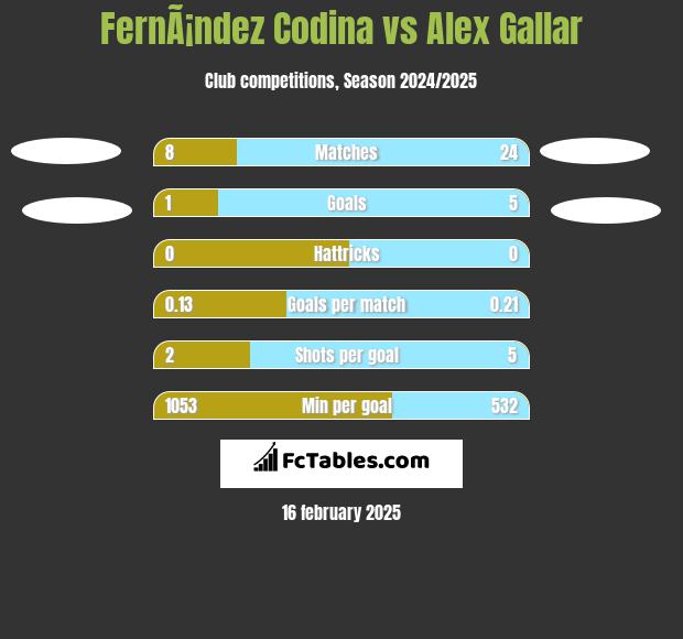 FernÃ¡ndez Codina vs Alex Gallar h2h player stats