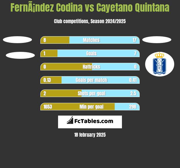 FernÃ¡ndez Codina vs Cayetano Quintana h2h player stats