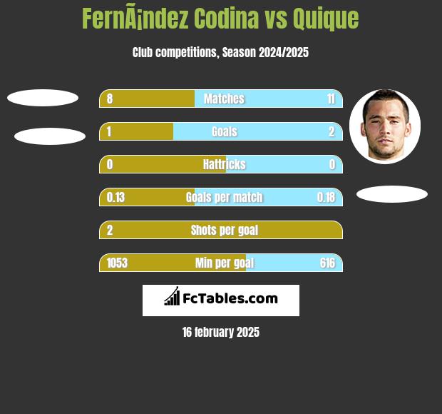 FernÃ¡ndez Codina vs Quique h2h player stats