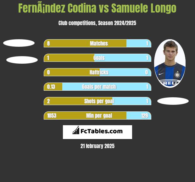 FernÃ¡ndez Codina vs Samuele Longo h2h player stats