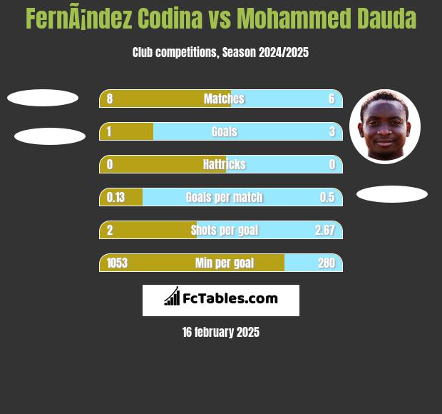 FernÃ¡ndez Codina vs Mohammed Dauda h2h player stats