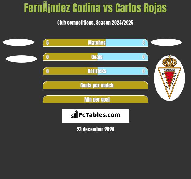 FernÃ¡ndez Codina vs Carlos Rojas h2h player stats