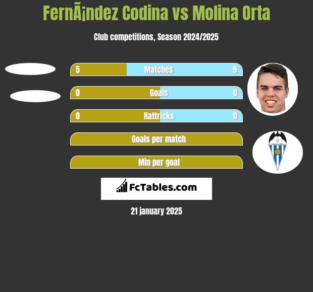 FernÃ¡ndez Codina vs Molina Orta h2h player stats