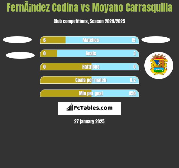 FernÃ¡ndez Codina vs Moyano Carrasquilla h2h player stats