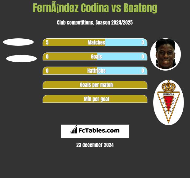 FernÃ¡ndez Codina vs Boateng h2h player stats