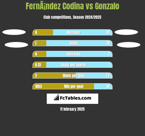 FernÃ¡ndez Codina vs Gonzalo h2h player stats