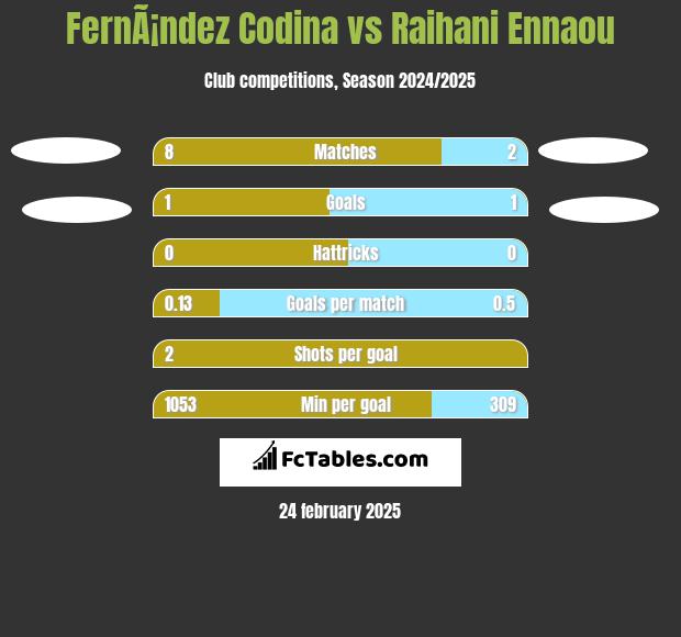 FernÃ¡ndez Codina vs Raihani Ennaou h2h player stats