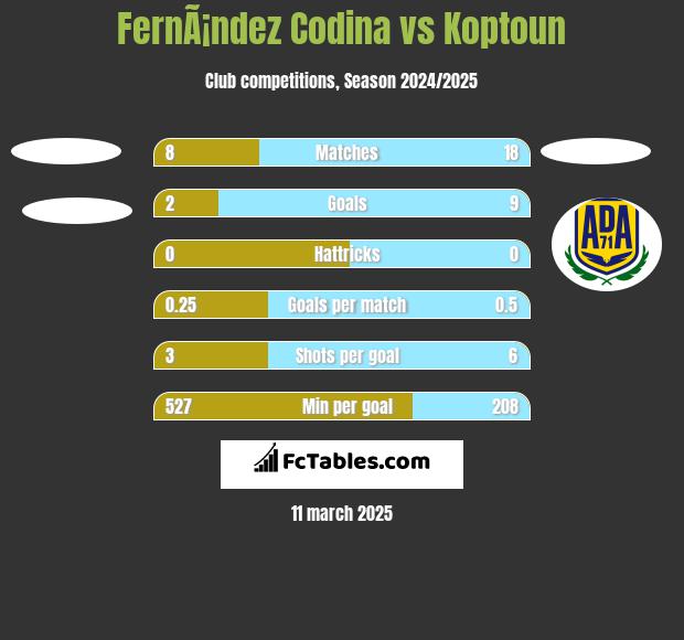 FernÃ¡ndez Codina vs Koptoun h2h player stats