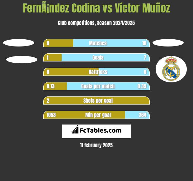 FernÃ¡ndez Codina vs Víctor Muñoz h2h player stats