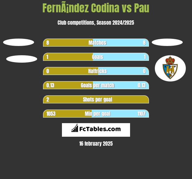 FernÃ¡ndez Codina vs Pau h2h player stats