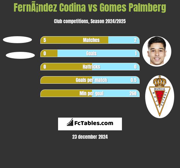 FernÃ¡ndez Codina vs Gomes Palmberg h2h player stats