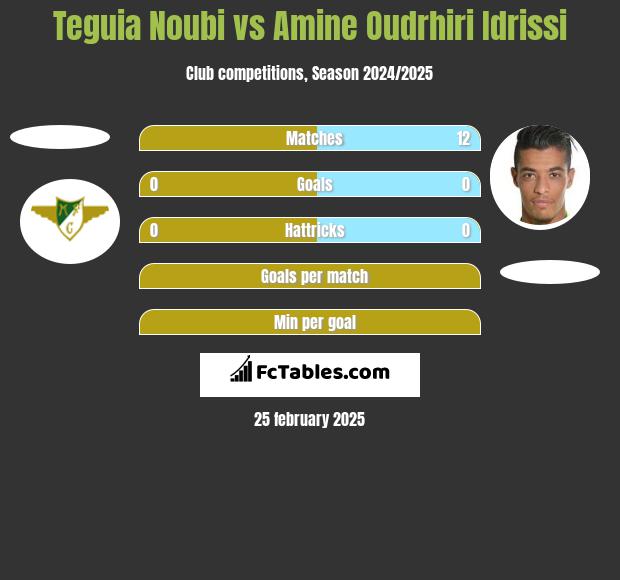 Teguia Noubi vs Amine Oudrhiri Idrissi h2h player stats