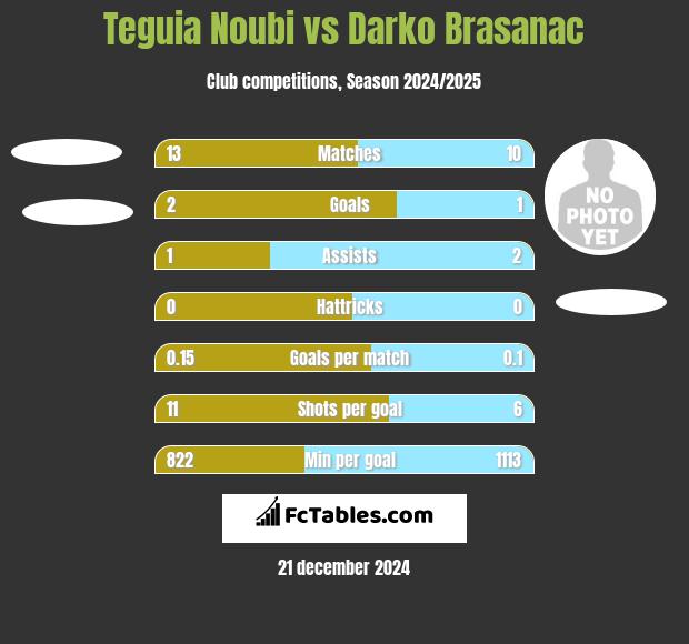 Teguia Noubi vs Darko Brasanac h2h player stats