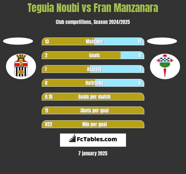 Teguia Noubi vs Fran Manzanara h2h player stats