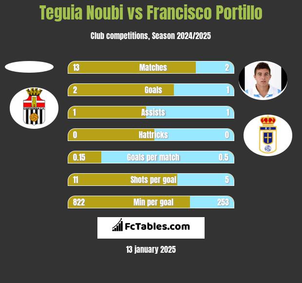 Teguia Noubi vs Francisco Portillo h2h player stats