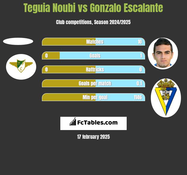 Teguia Noubi vs Gonzalo Escalante h2h player stats