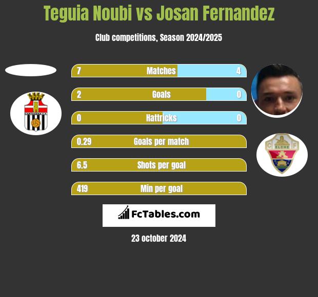 Teguia Noubi vs Josan Fernandez h2h player stats