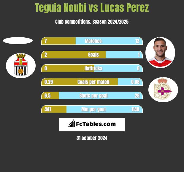 Teguia Noubi vs Lucas Perez h2h player stats