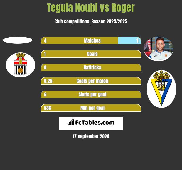 Teguia Noubi vs Roger h2h player stats