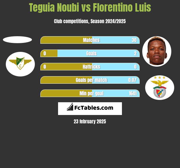 Teguia Noubi vs Florentino Luis h2h player stats