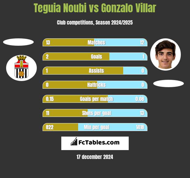 Teguia Noubi vs Gonzalo Villar h2h player stats