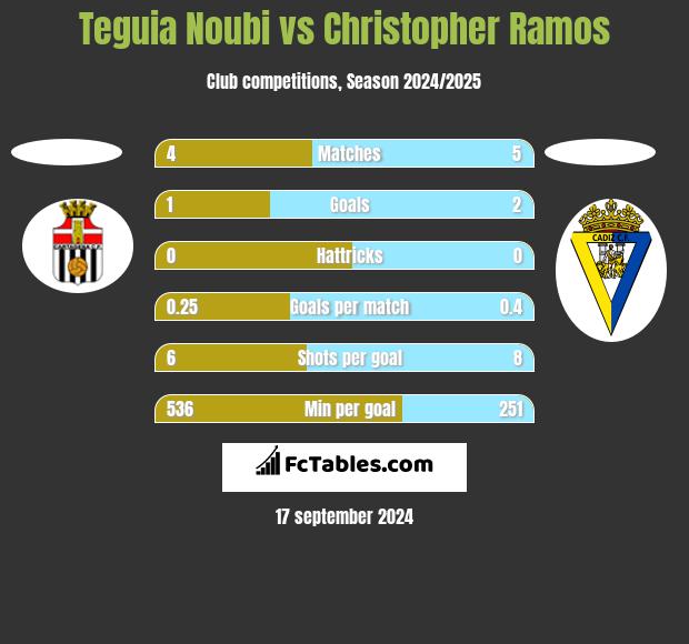 Teguia Noubi vs Christopher Ramos h2h player stats