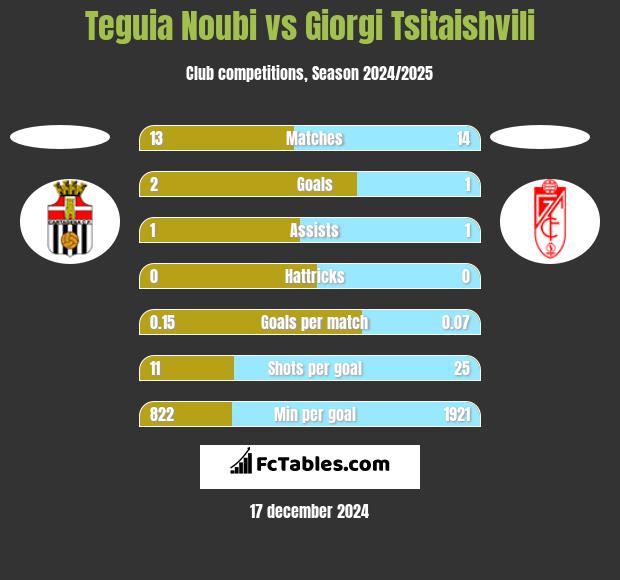 Teguia Noubi vs Giorgi Tsitaishvili h2h player stats