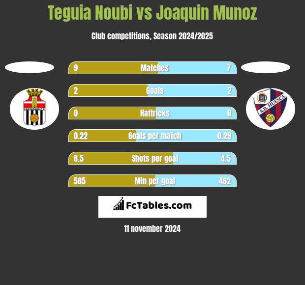 Teguia Noubi vs Joaquin Munoz h2h player stats