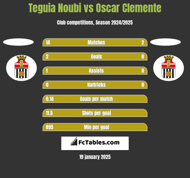 Teguia Noubi vs Oscar Clemente h2h player stats