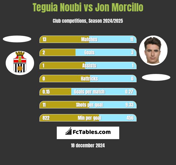 Teguia Noubi vs Jon Morcillo h2h player stats