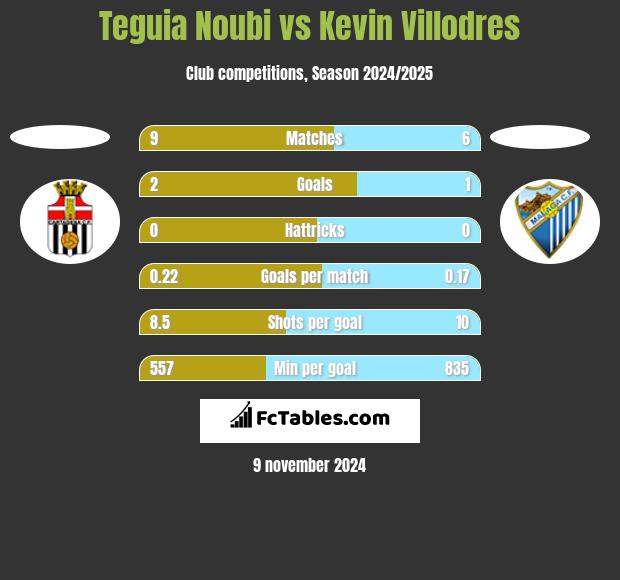 Teguia Noubi vs Kevin Villodres h2h player stats