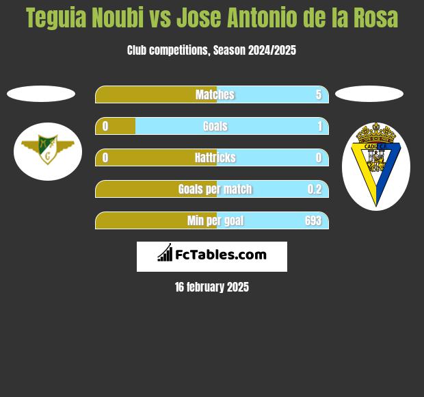 Teguia Noubi vs Jose Antonio de la Rosa h2h player stats