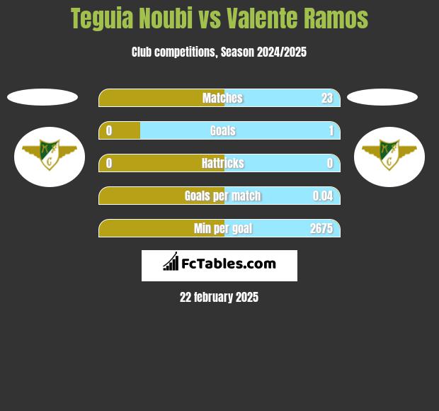 Teguia Noubi vs Valente Ramos h2h player stats