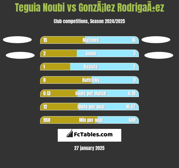 Teguia Noubi vs GonzÃ¡lez RodrigaÃ±ez h2h player stats