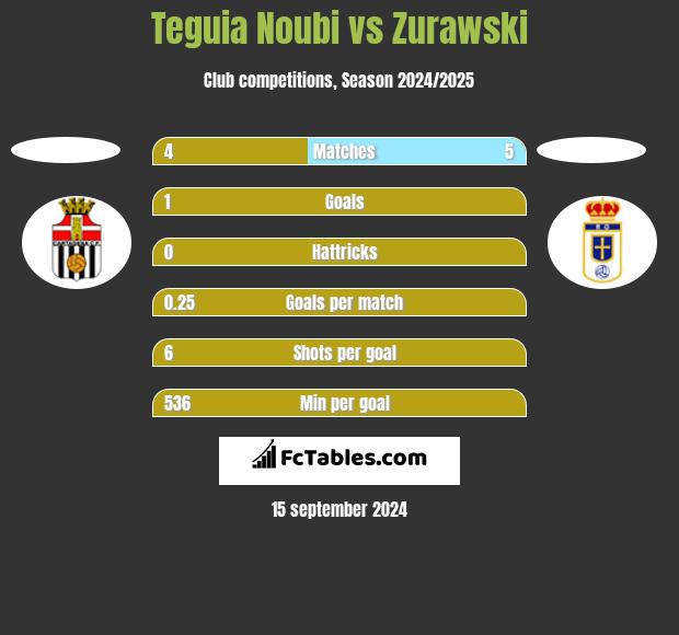 Teguia Noubi vs Zurawski h2h player stats