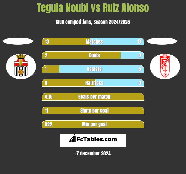 Teguia Noubi vs Ruiz Alonso h2h player stats