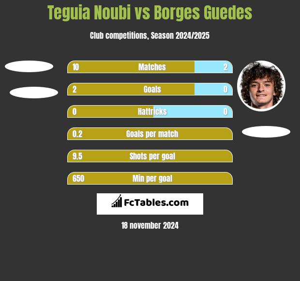 Teguia Noubi vs Borges Guedes h2h player stats