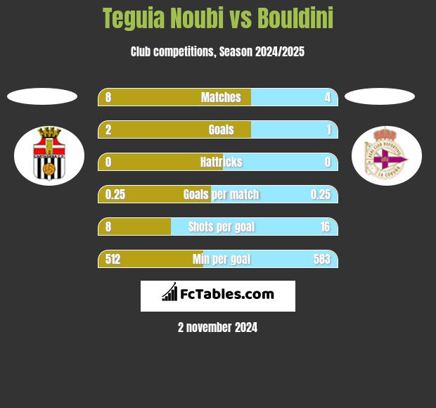 Teguia Noubi vs Bouldini h2h player stats