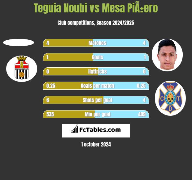 Teguia Noubi vs Mesa PiÃ±ero h2h player stats