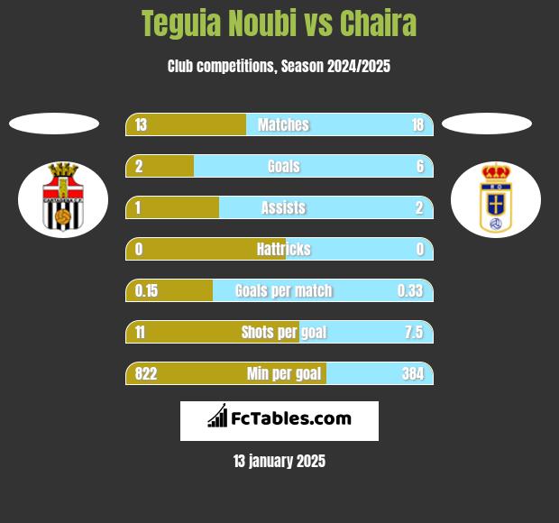 Teguia Noubi vs Chaira h2h player stats